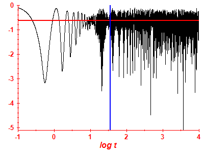 Survival probability log